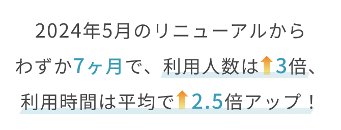 2024年5月のリニューアルからわずか7ヶ月で、利用人数は3倍、利用時間は平均で2.5倍アップ！