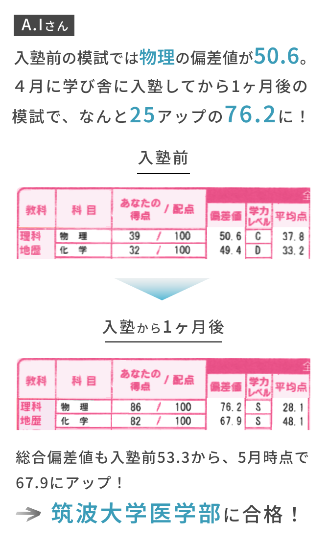 入塾前の模試では物理の偏差値が50.6。学び舎に入塾してから1ヶ月後の模試で、なんと25アップの76.2に！