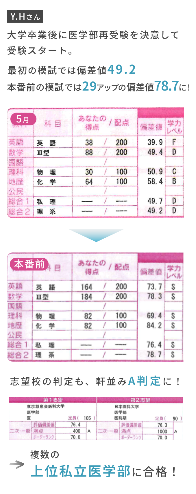  大学卒業後に医学部再受験を決意して学び舎に入塾。最初の模試では偏差値49.2から、5ヶ月後の模試では偏差値78.7で29アップ！