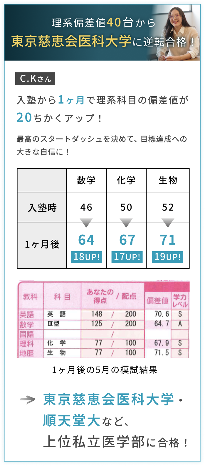 理系偏差値40台から、 東京慈恵会医科大学に逆転合格！