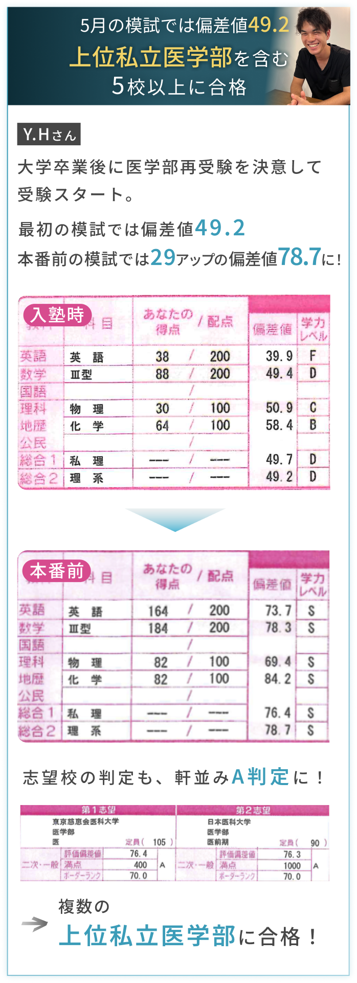 最初の模試では偏差値49.2 上位私立医学部を含む5校以上に合格