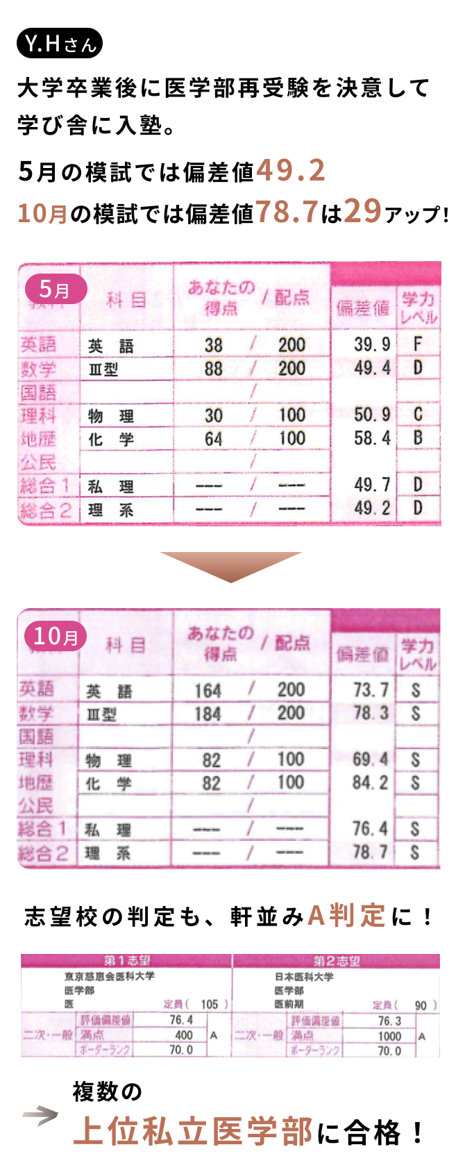  大学卒業後に医学部再受験を決意して学び舎に入塾。最初の模試では偏差値49.2から、5ヶ月後の模試では偏差値78.7で29アップ！