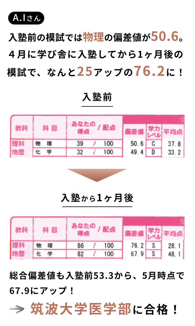 入塾前の模試では物理の偏差値が50.6。学び舎に入塾してから1ヶ月後の模試で、なんと25アップの76.2に！