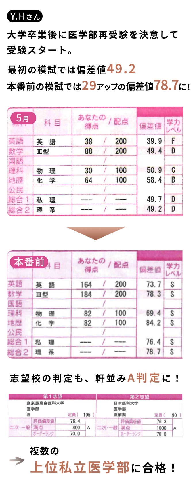  大学卒業後に医学部再受験を決意して学び舎に入塾。最初の模試では偏差値49.2から、5ヶ月後の模試では偏差値78.7で29アップ！